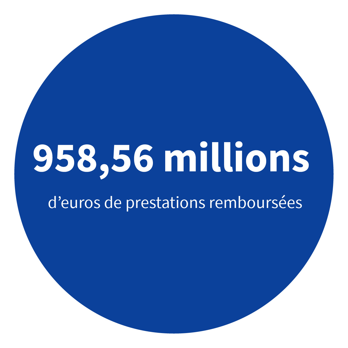 189,6 milliards d'euros de prestations remboursées*.